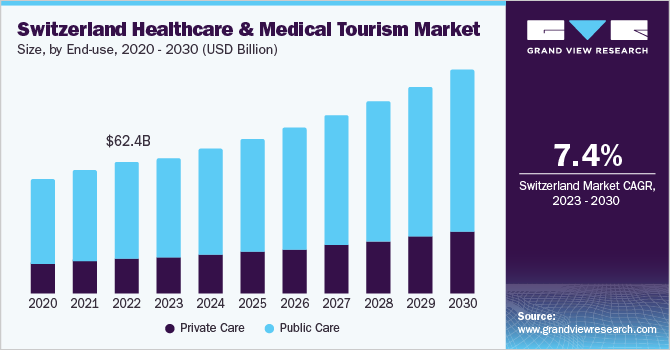 Switzerland healthcare & medical tourism market size, by end-use, 2020 - 2030 (USD Billion)