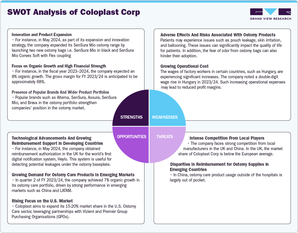 SWOT Analysis of Coloplast Corp.