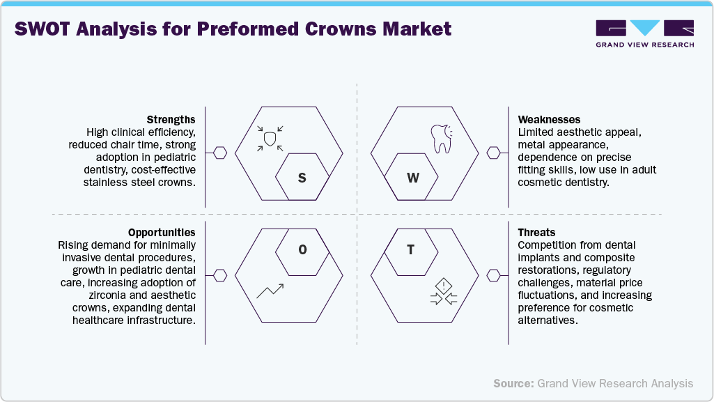 Swot Analysis For Preformed Crowns Market