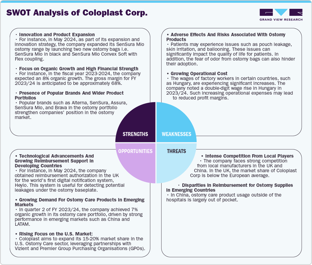 SWOT Analysis of Coloplast Corp.