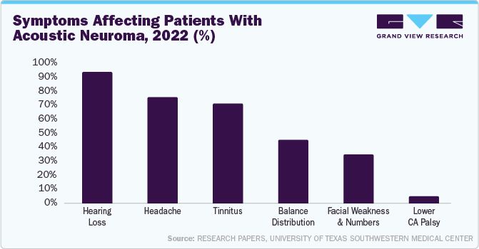 Symptoms affecting patients with acoustic neuroma, 2022 (%) Symptoms affecting patients with acoustic neuroma, 2022 (%)