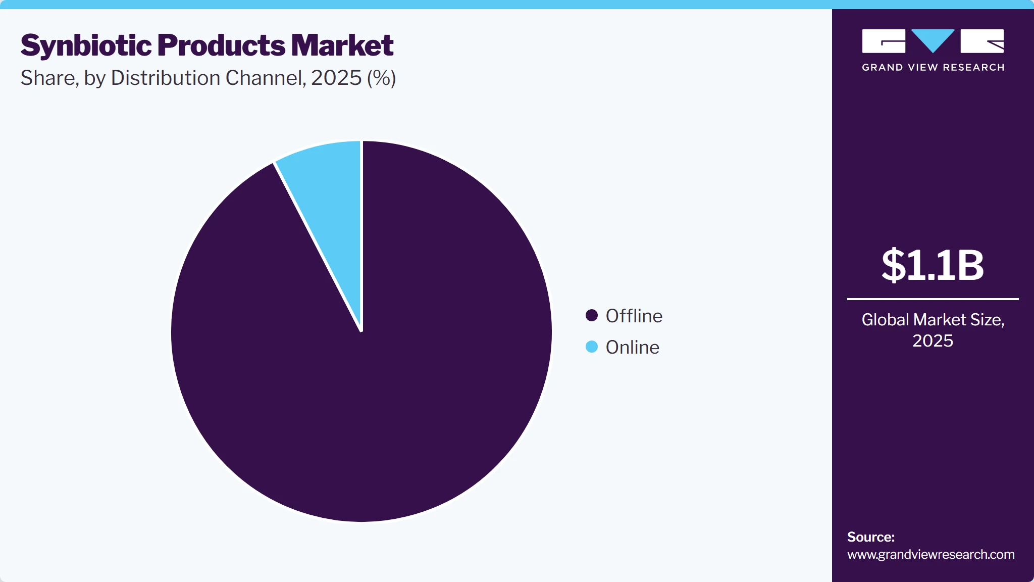 Synbiotic Product Market Share