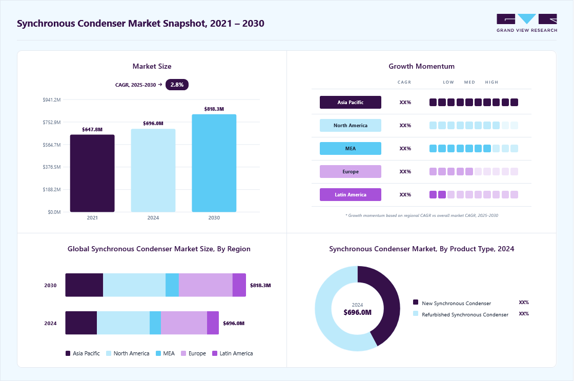 Synchronous condenser market overview highlighting global market size in 2024 (USD 696.0 Million), revenue forecast for 2030 (USD 818.3 Million), growth trends (CAGR 2.8% from 2025 to 2030), and regional growth momentum