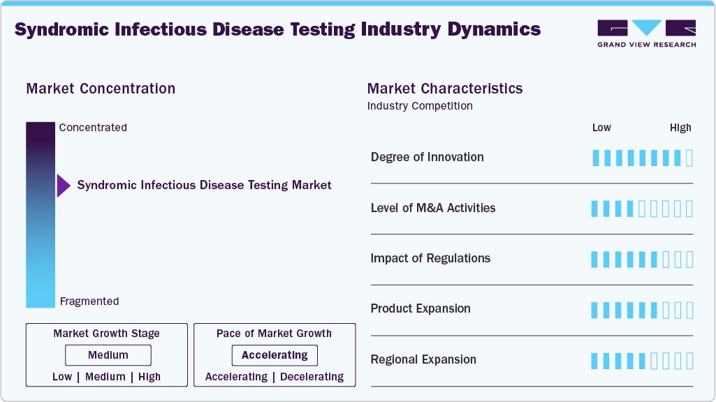 Syndromic Infectious Disease Testing Industry Dynamics Syndromic Infectious Disease Testing Industry Dynamics