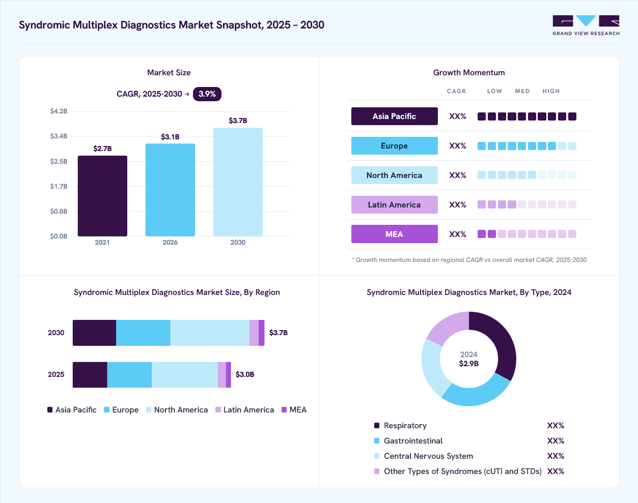 Syndromic multiplex diagnostics market overview: Grand View Research estimates the global market size at USD 2.9 billion in 2024, projected to grow from USD 3.1 billion in 2026 to USD 3.7 billion by 2030 at a 3.9% CAGR, with regional growth momentum.