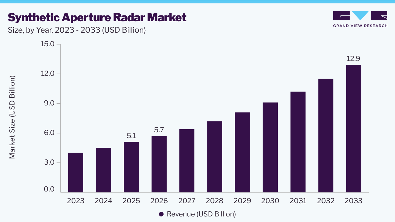Synthetic aperture radar market size and growth forecast (2023-2033)