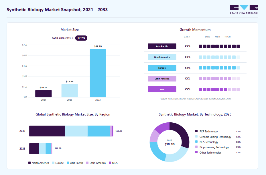 Synthetic biology market overview highlighting global market size in 2025 (USD 18.94 Billion), revenue forecast for 2033 (USD 69.18 Billion), growth trends (CAGR 17.7% from 2026 to 2033), and regional growth momentum