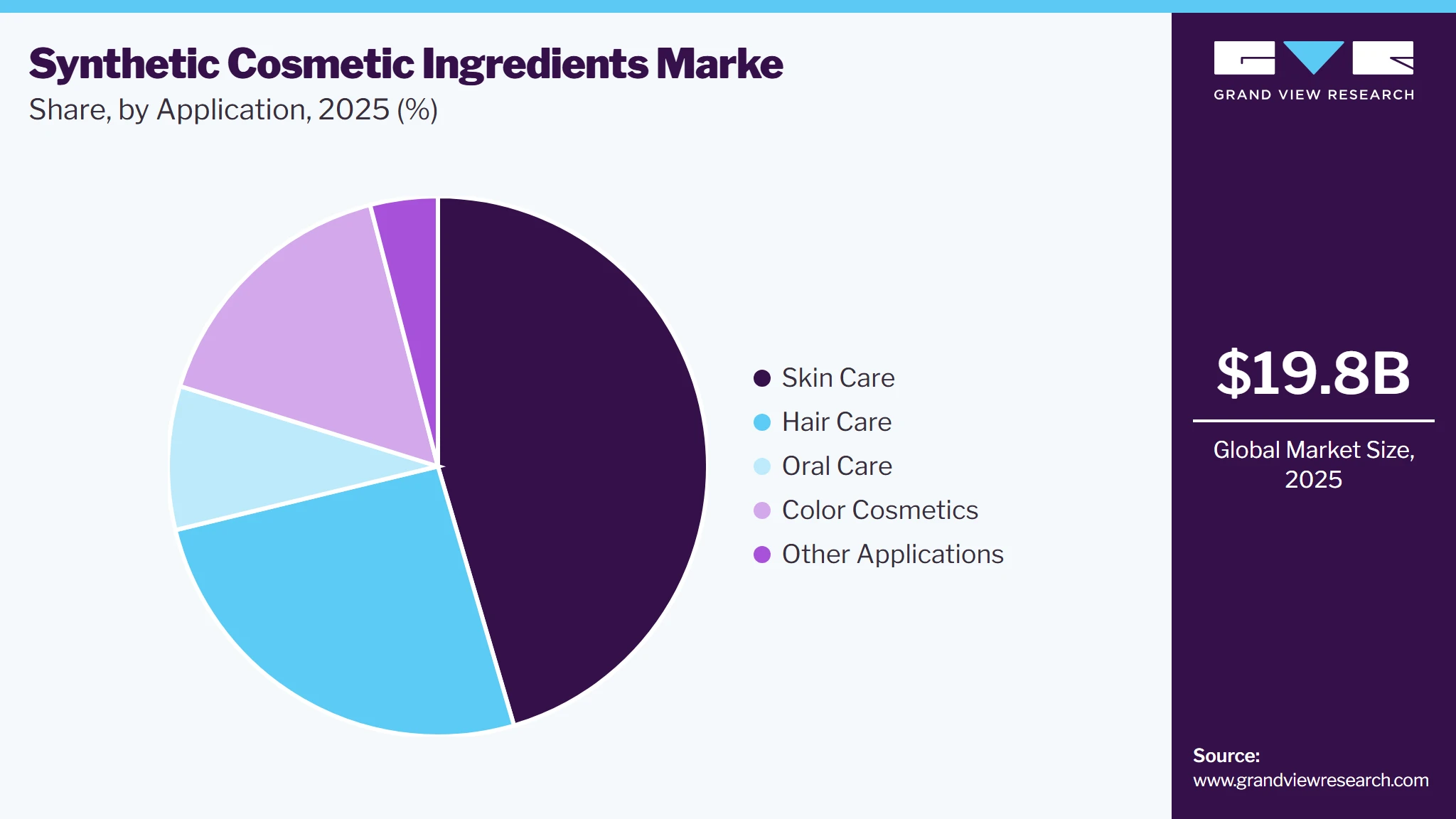 Synthetic Cosmetic Ingredients Market Share