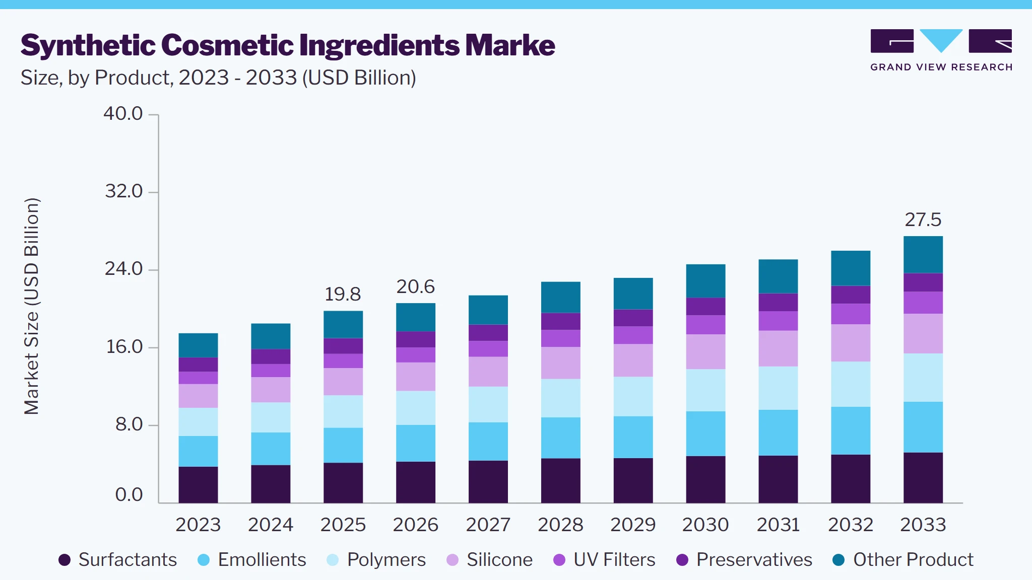 Synthetic Cosmetic Ingredients market size and growth forecast (2023-2033)