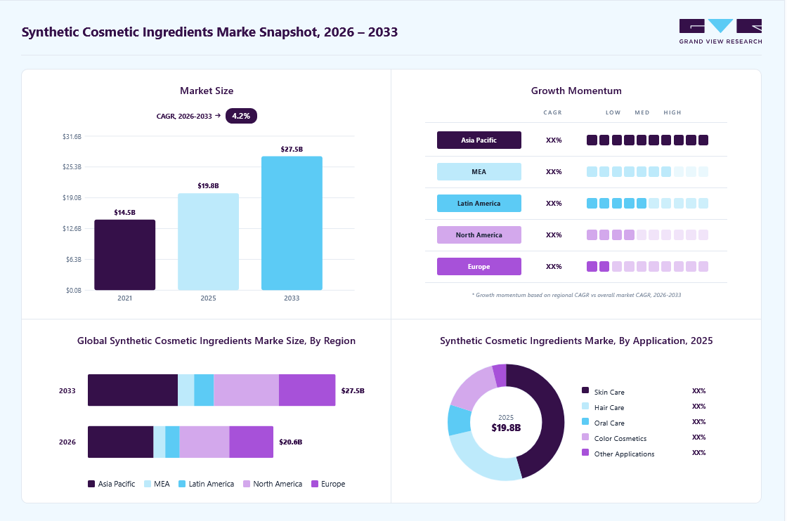 Synthetic Cosmetic Ingredients market overview: Grand View Research estimates the global market size at USD 19.8 billion in 2025, projected to grow from USD 20.6 billion in 2026 to USD 27.5 billion by 2033 at a 35.1% CAGR, with regional growth momentum.