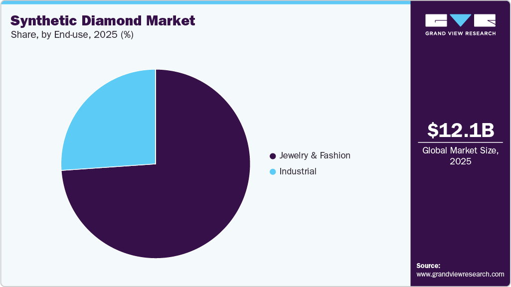 Synthetic Diamond Market Share