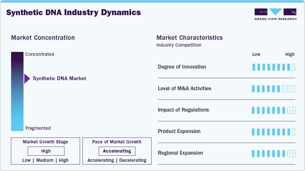 Synthetic DNA Industry Dynamics