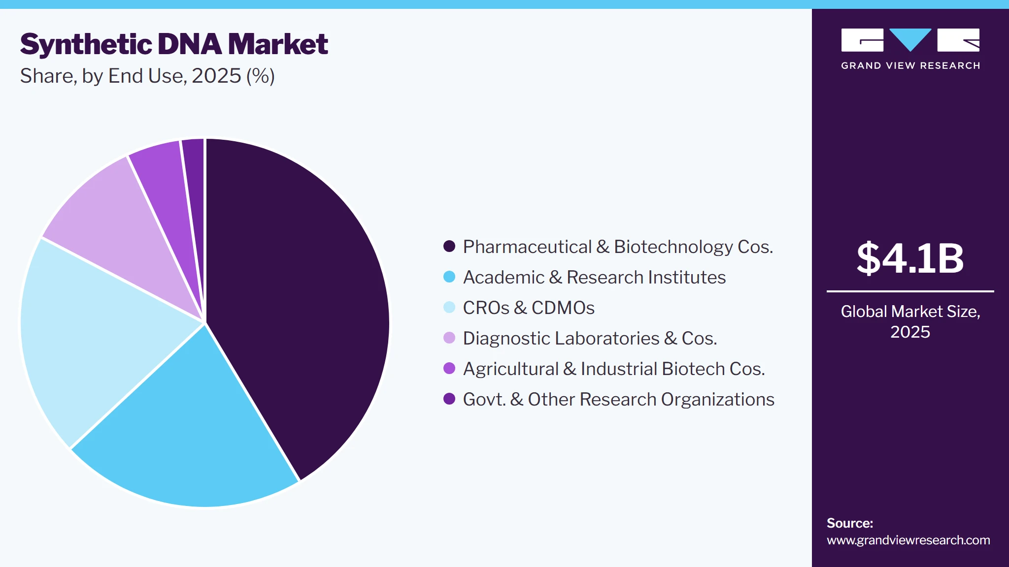 Synthetic DNA Market Share