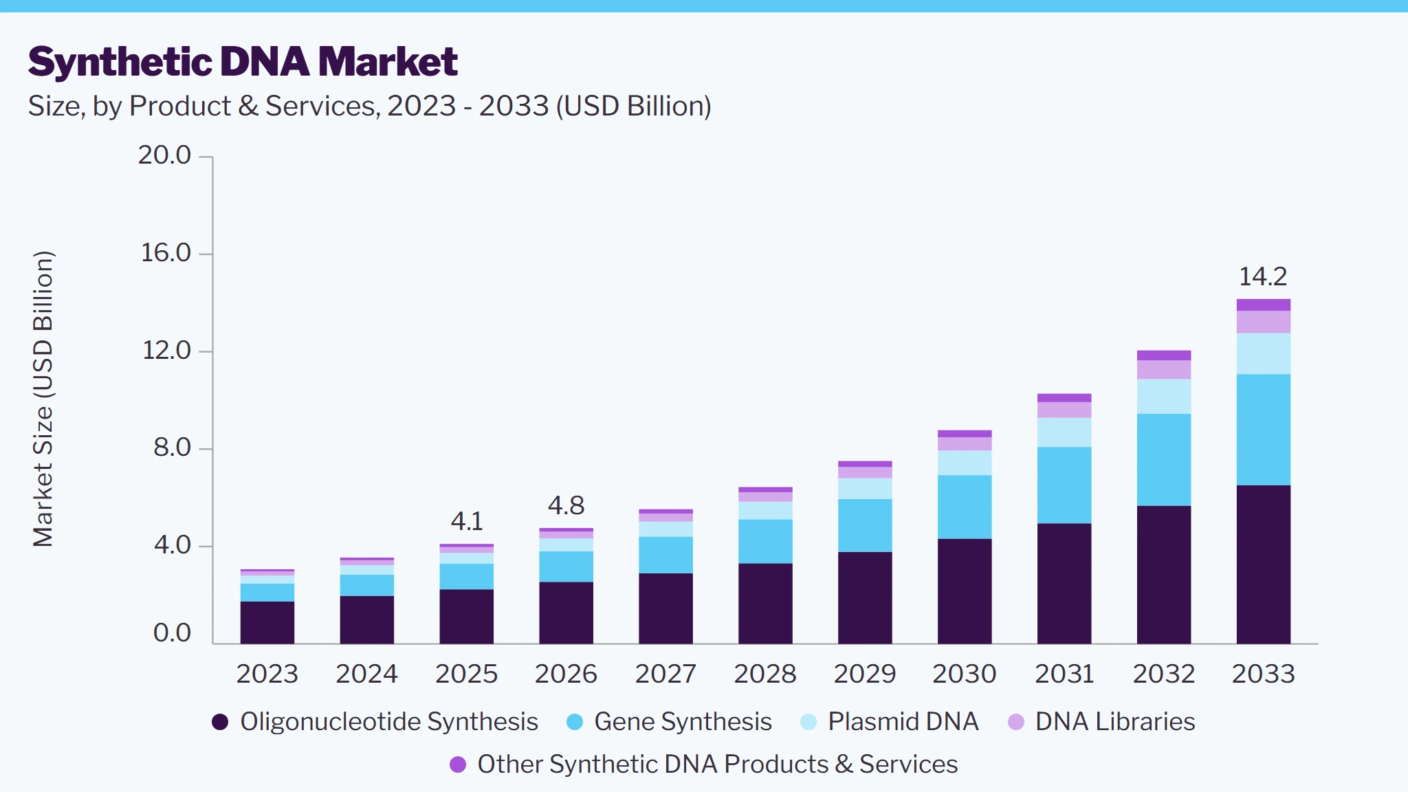 Synthetic DNA market size and growth forecast (2023-2033)