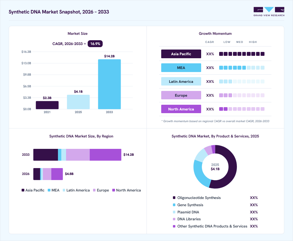 Synthetic DNA market overview: Grand View Research estimates the global market size at USD 4.1 billion in 2025, projected to grow from USD 4.8 billion in 2026 to USD 14.2 billion by 2033 at a 16.9% CAGR, with regional growth momentum.