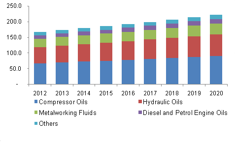 North America synthetic ester lubricants demand, by application, 2012-2020 (Kilo Tons)