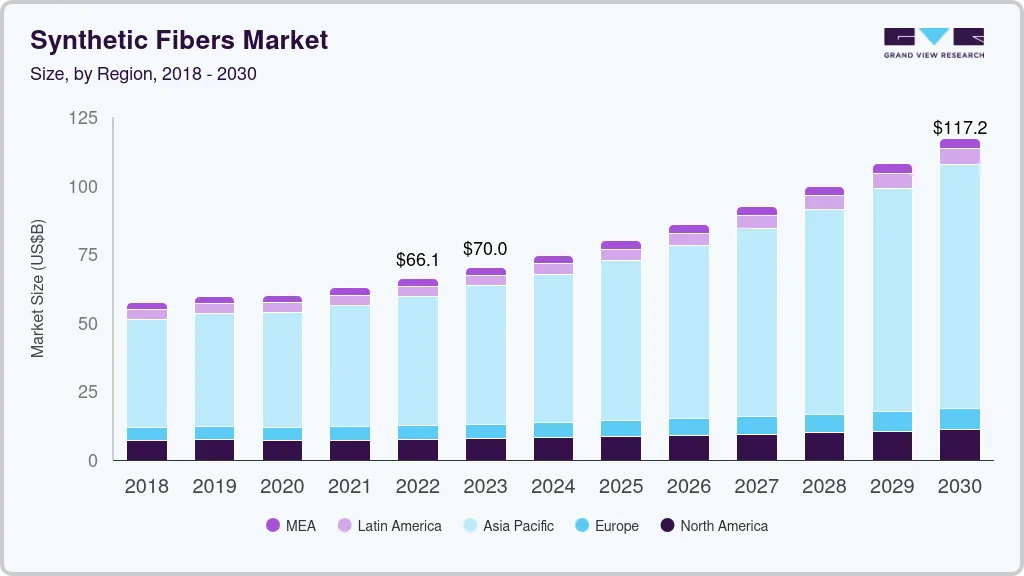 synthetic fibers market
