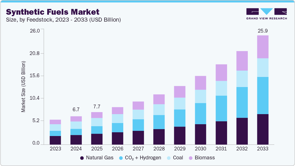 Synthetic fuels market size and growth forecast (2023-2033) Synthetic fuels market size and growth forecast (2023-2033)