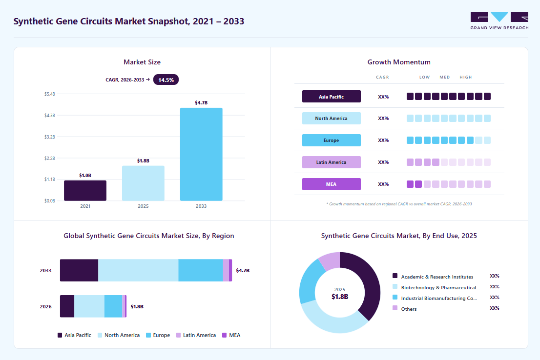 Synthetic gene circuits market overview: Grand View Research estimates the global market size at USD 1.77 billion in 2025, projected to grow from USD 1.81 billion in 2026 to USD 4.68 billion by 2033 at a 14.50% CAGR, with regional growth momentum.