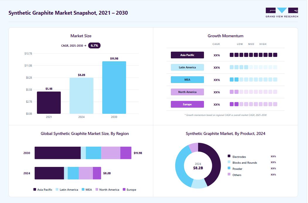 Synthetic graphite market overview highlighting global market size in 2024 (USD 8.20 Billion), revenue forecast for 2030 (USD 11.95 Billion), growth trends (CAGR 6.7% from 2025 to 2030), and regional growth momentum
