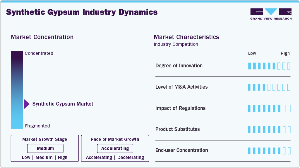Synthetic Gypsum Industry Dynamics