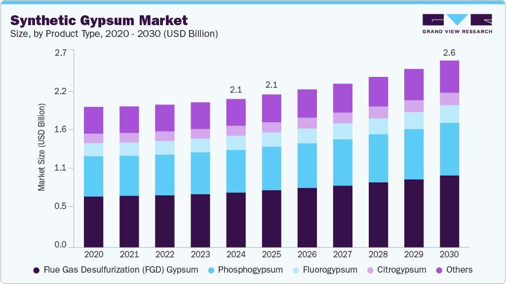 Synthetic gypsum market size and growth forecast (2020-2030)
