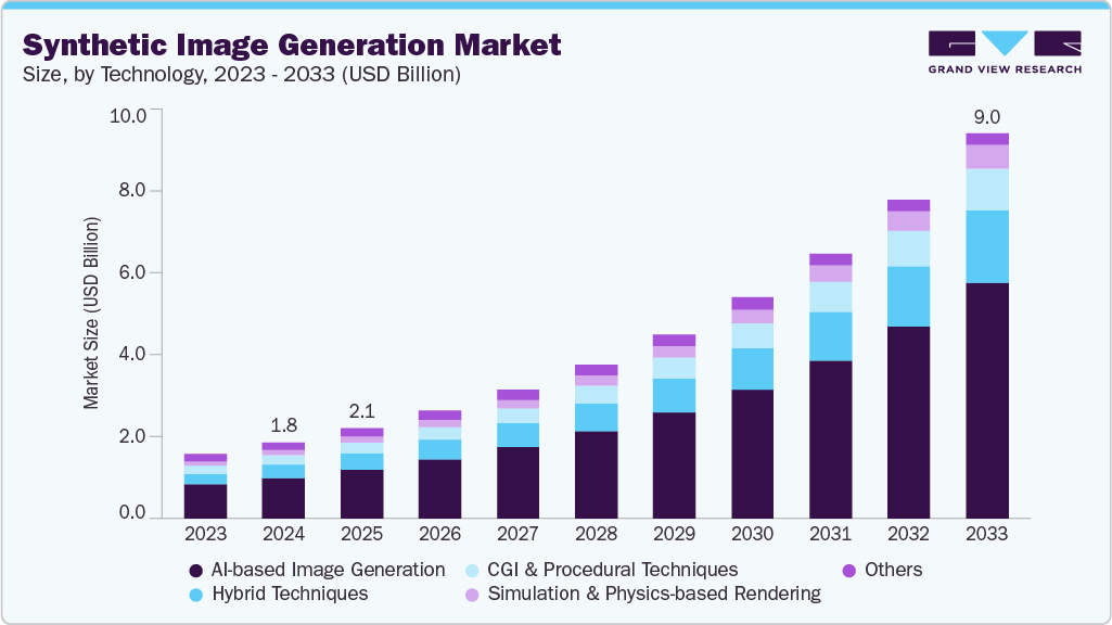 Synthetic image generation market size and growth forecast (2023-2033) Synthetic image generation market size and growth forecast (2023-2033)