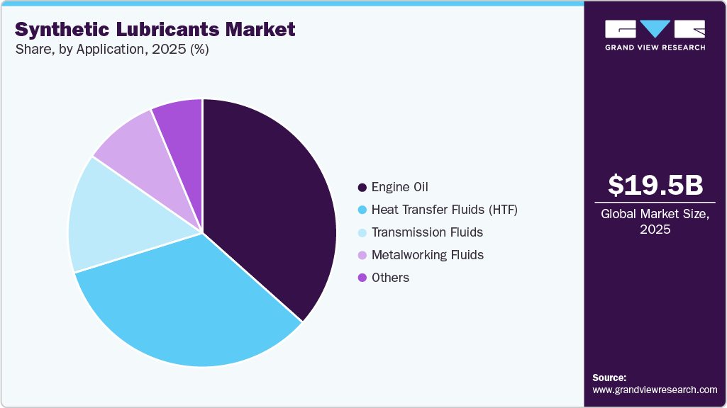 Synthetic Lubricants Market Share