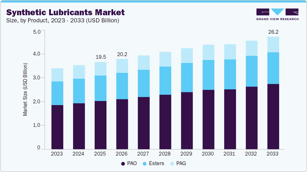 Synthetic lubricants market size and growth forecast (2023-2033)