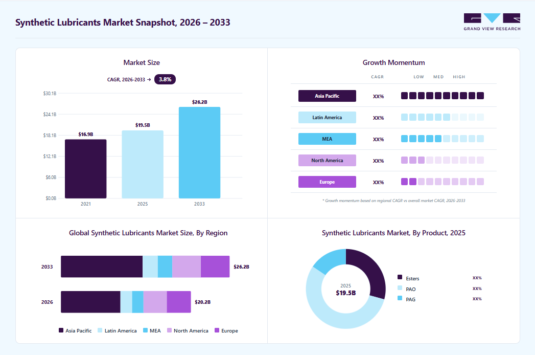 Synthetic Lubricants Market Size & Share Report, 2026-2033