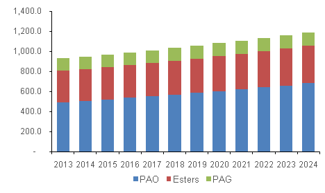 U.S. synthetic lubricant market volume product, 2013 - 2024 (Kilo Tons)