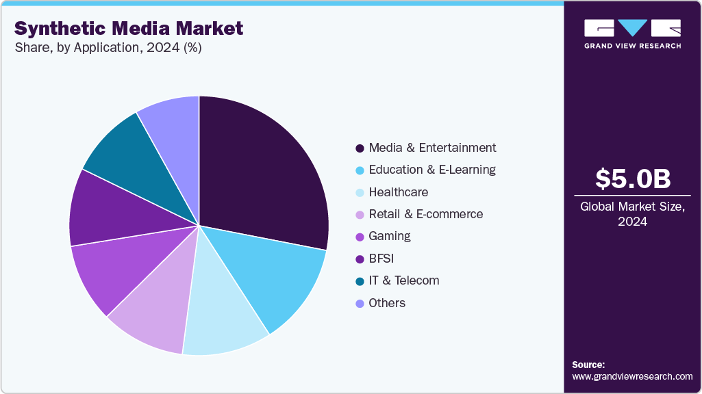Synthetic Media Market Share