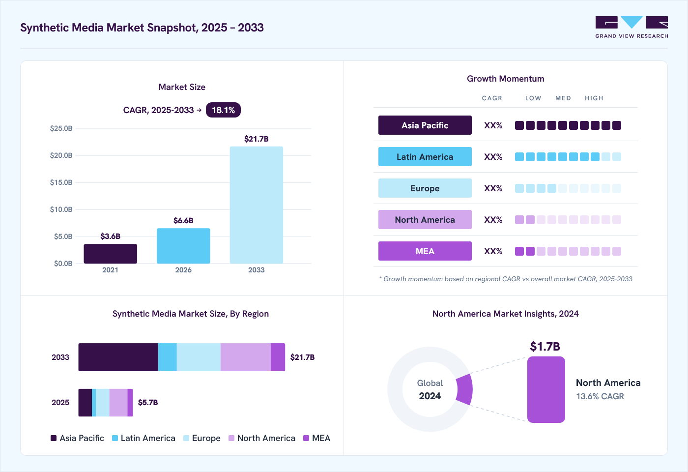 Synthetic media market overview: Grand View Research estimates the global market size at USD 5.1 billion in 2024, projected to grow from USD 6.6 billion in 2026 to USD 21.7 billion by 2033 at a 18.1% CAGR, with regional growth momentum.