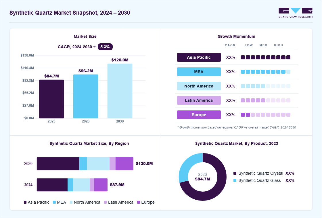 Synthetic quartz market overview: Grand View Research estimates the global market size at USD 84.7 million in 2023, projected to grow from USD 96.2 million in 2026 to USD 120.0 million by 2030 at a 5.3% CAGR, with regional growth momentum.