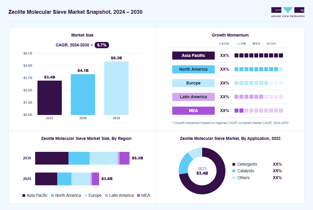 Zeolite molecular sieve market overview: Grand View Research estimates the global market size at USD 3.4 billion in 2023, projected to grow from USD 4.0 billion in 2026 to USD 5.3 billion by 2030 at a 6.7% CAGR, with regional growth momentum.