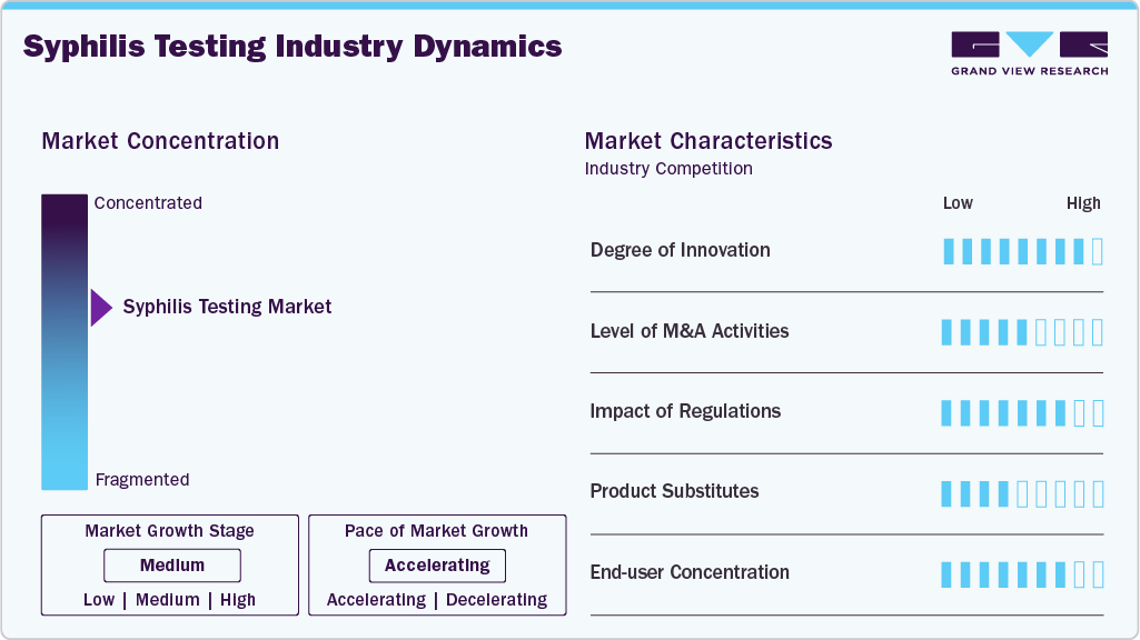 Syphilis Testing Industry Dynamics