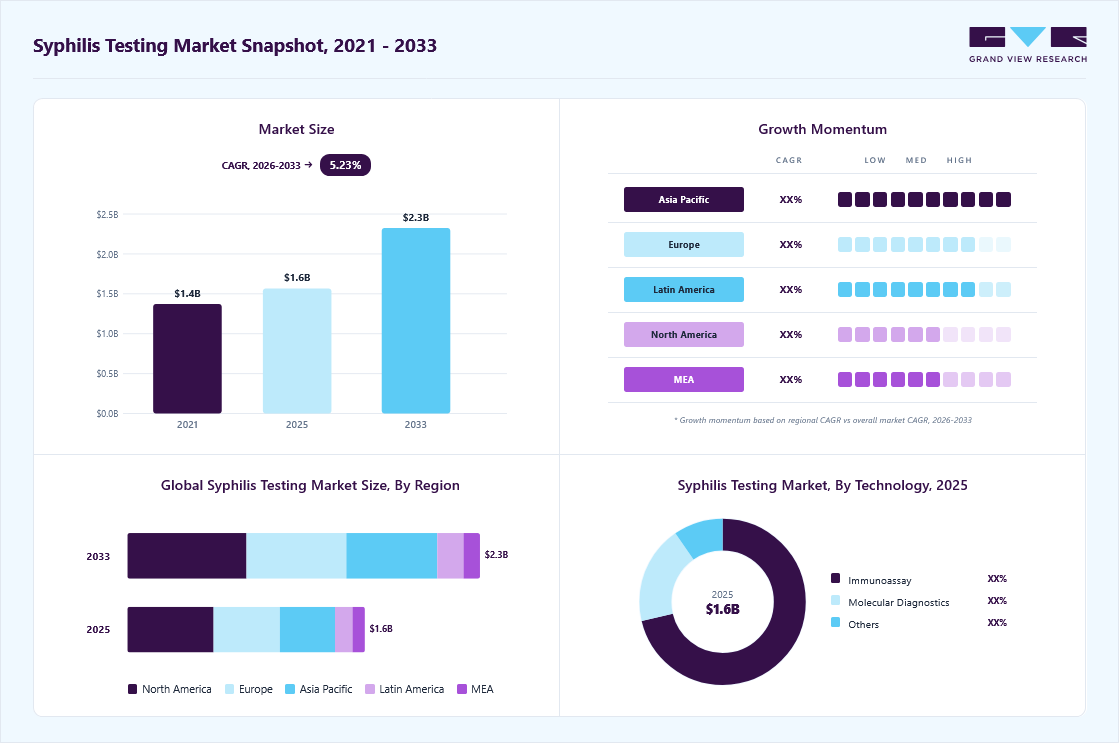 Syphilis testing market overview highlighting global market size in 2025 (USD 1.57 Billion), revenue forecast for 2033 (USD 2.32 Billion), growth trends (CAGR 5.23% from 2026 to 2033), and regional growth momentum