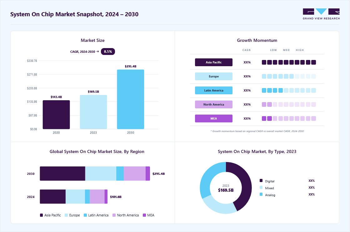 System on chip market overview: Grand View Research estimates the global market size at USD 169.54 billion in 2023, projected to grow from USD 181.58 billion in 2024 to USD 295.49 billion by 2030 at a 8.5% CAGR, with regional growth momentum.