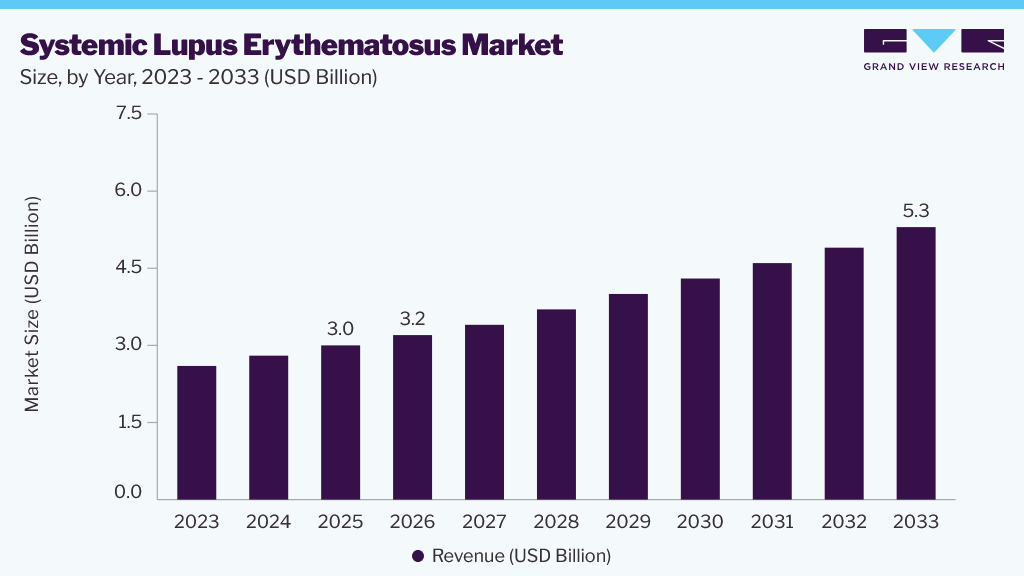 Systemic Lupus Erythematosus market size and growth forecast (2023-2033)