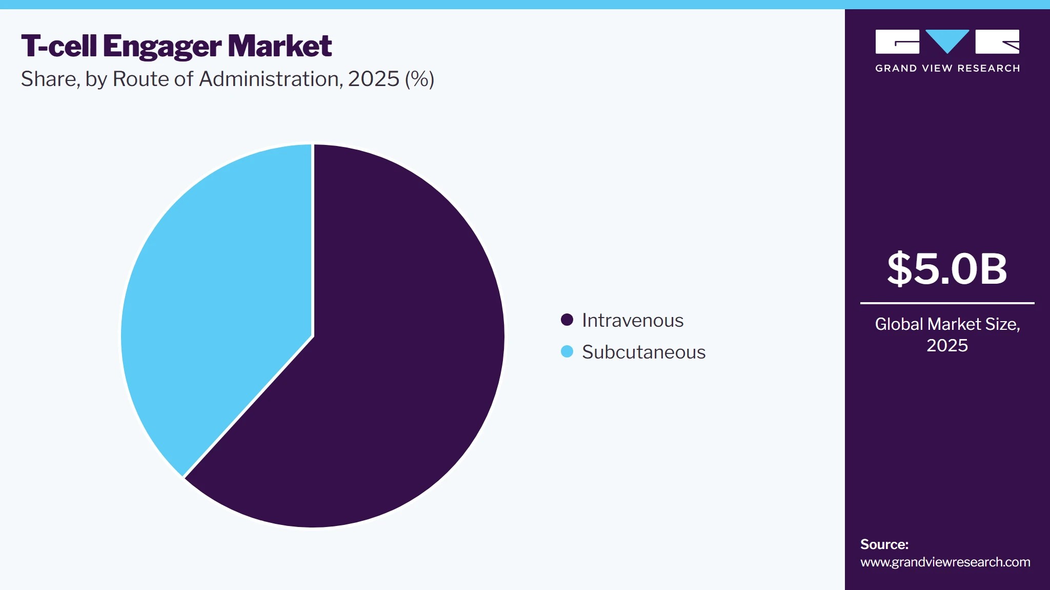 T-cell Engager Market Share