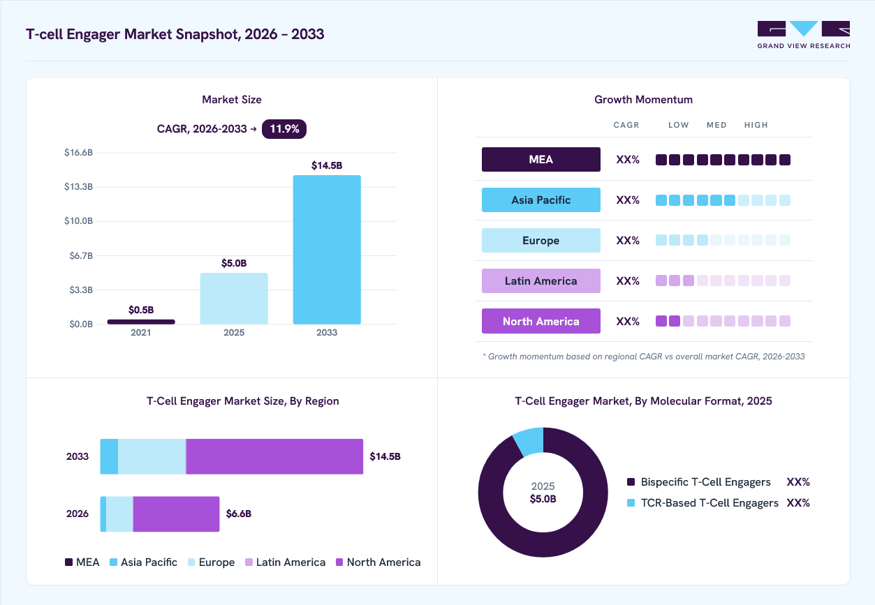 T-cell Engager Market overview: Grand View Research estimates the global market size at USD 5.0 billion in 2025, projected to grow from USD 6.6 billion in 2026 to USD 14.5 billion by 2033 at a 11.9% CAGR, with regional growth momentum.