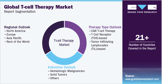 T-cell Therapy Market Trends, by Region, 2023 - 2030