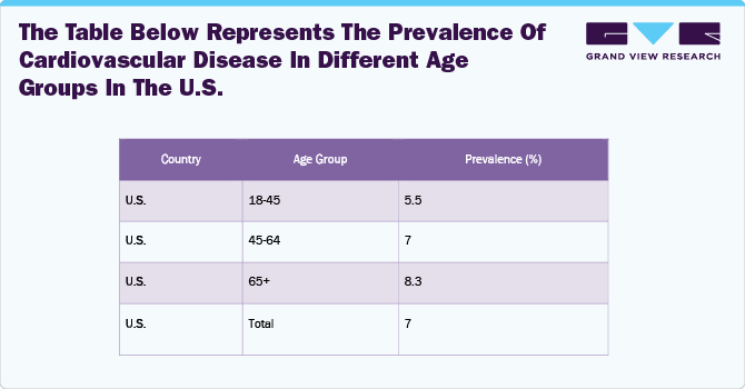 The table below represents the prevalence of cardiovascular disease in different age groups in the U.S.
