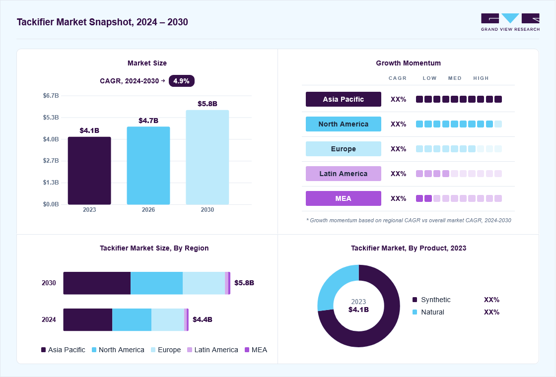 Tackifier market overview: Grand View Research estimates the global market size at USD 4.1 billion in 2023, projected to grow from USD 4.7 billion in 2026 to USD 5.8 billion by 2030 at a 4.9% CAGR, with regional growth momentum.