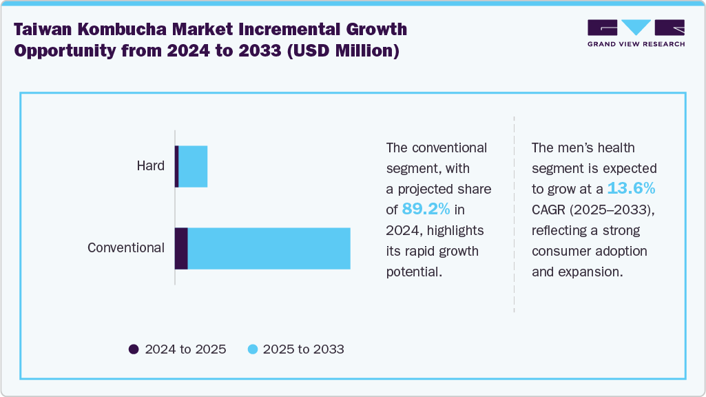 Taiwan Kombucha Incremental Growth Opportunity from 2024 to 2033 (USD Million)