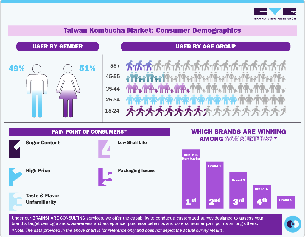 Taiwan Kombucha Market: Consumer Demographics