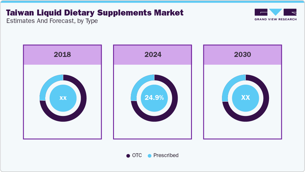 Taiwan Liquid Dietary Supplements Market Estimated and Forecast, by Type
