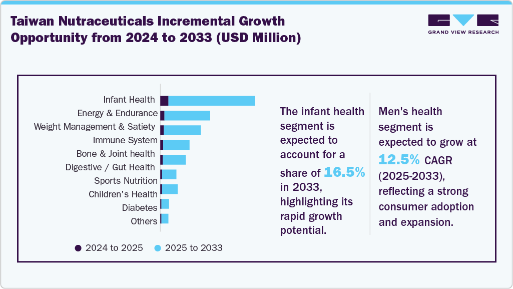 Taiwan Nutraceuticals Incremental Growth Opportunity from 2024 to 2033 (USD Million) Taiwan Nutraceuticals Incremental Growth Opportunity from 2024 to 2033 (USD Million)