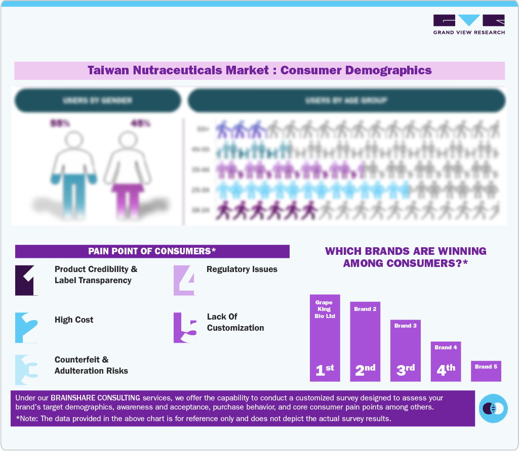 Taiwan Nutraceuticals Market Consumer Demographics Taiwan Nutraceuticals Market Consumer Demographics