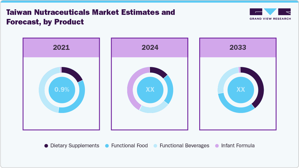 Taiwan Nutraceuticals Market Estimates and Forecast, by Product Taiwan Nutraceuticals Market Estimates and Forecast, by Product